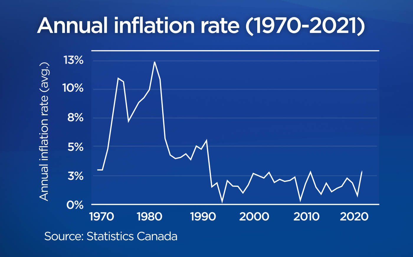 Inflation In Canada Soared 40 Years Ago Is Today S Price Surge Any   Inflation History Charts 2 