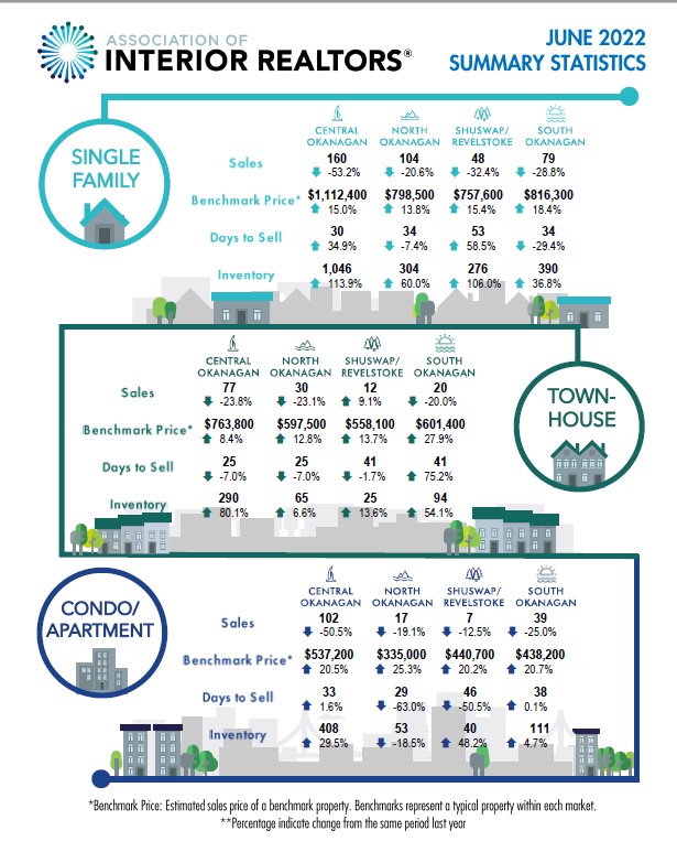 The Association of Interior Realtors released its June 2022 stats.