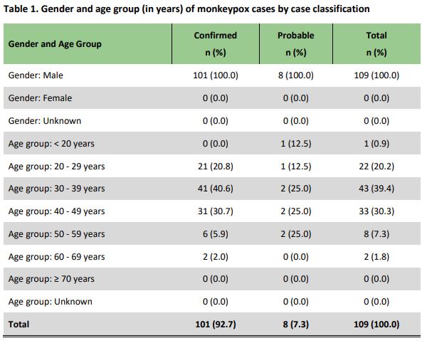 Gender and age group (in years) of monkeypox cases by case classification.