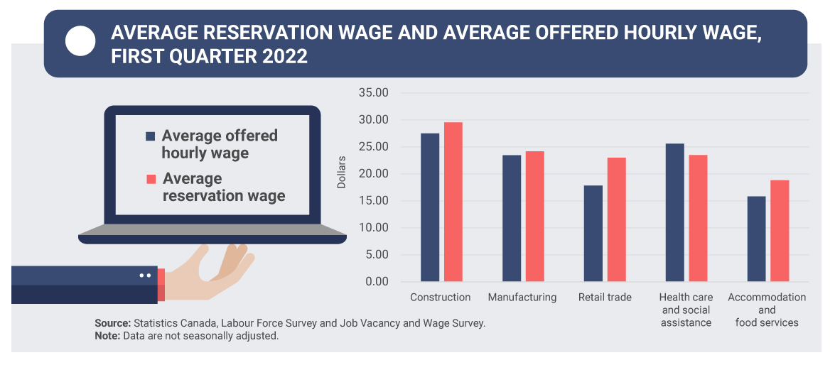 Statistics Canada says ‘mismatches’ between offered wages and reservation wages could be contributing to the labour shortage.