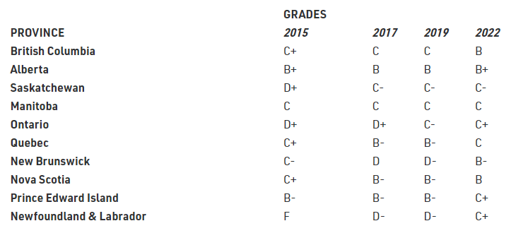 Saskatchewan scores C- on Restaurants Canada report card - image