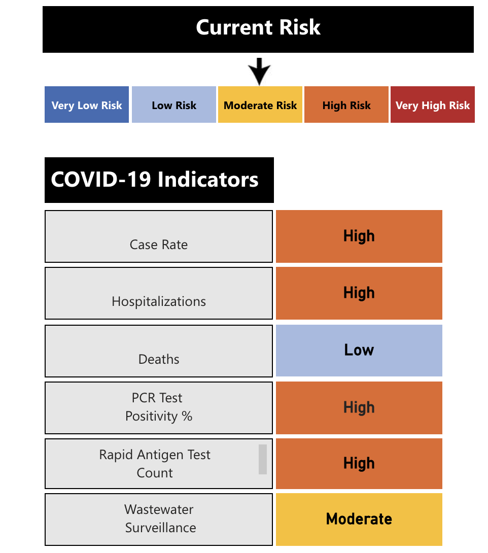 COVID-19 community risk index for Aug. 10, 2022.