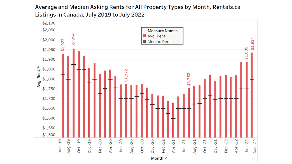 The chart shows the average (red) and median (black) monthly rent for all property types: single-family housing (singles and semis), townhouses, rental apartments, condominium apartments, and basement apartments by month over the last three years.