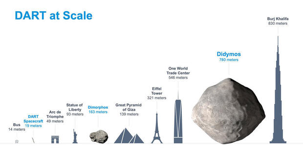 Dimorphos and Didymos are shown to-scale with familiar Earth structures.