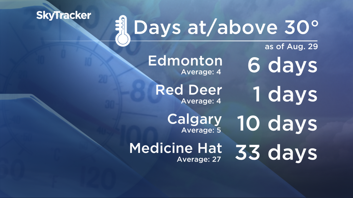 August heat Much of Alberta under heat warning as temps set to rise
