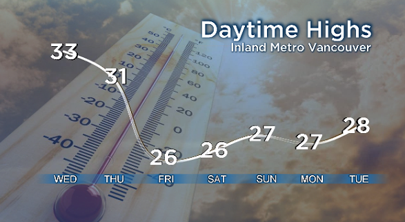 A Global News graphic shows the forecast daytime highs in Metro Vancouver between Wed. Aug. 17 and Thurs. Aug. 18, 2022.