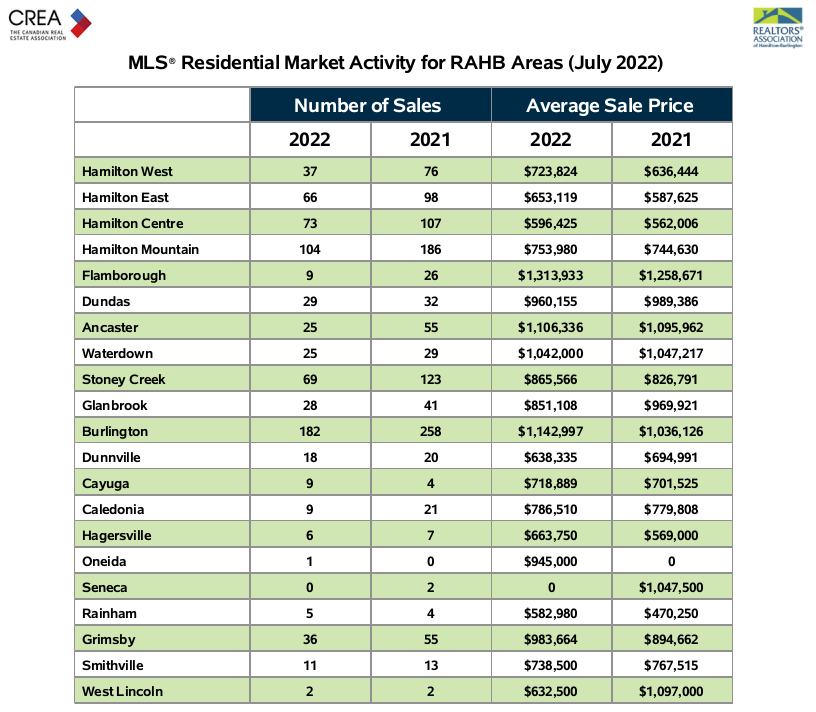 Hamilton-Burlington realtors say home sales off about 36% from July 2021 - image
