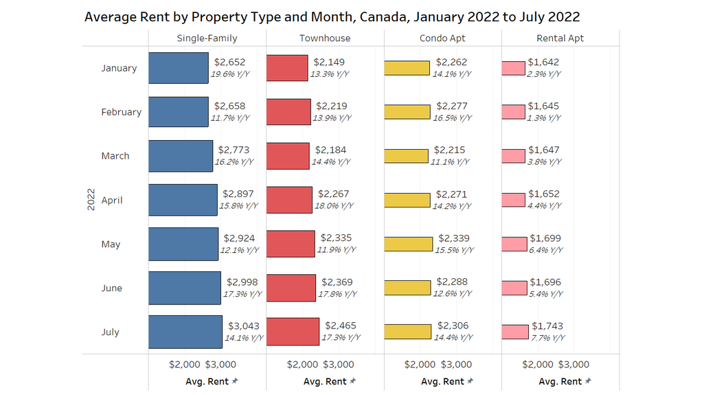 Hamilton listings experienced double-digit per cent rent increases for 1, 2 bedrooms in July 2022 - image
