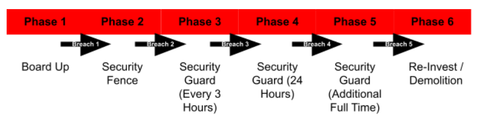 Edmonton Fire Rescue Services has implemented a progressive approach to securingvacant properties.