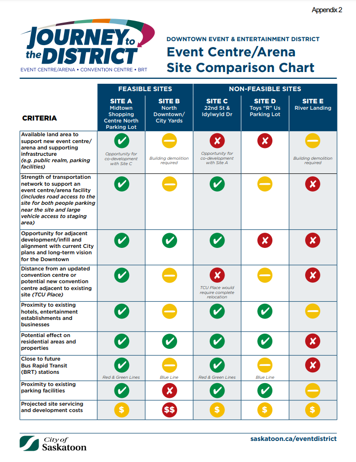 Evaluation criteria used by the City of Saskatoon to decide which of the potential sites is the best option for the new downtown arena-event centre.