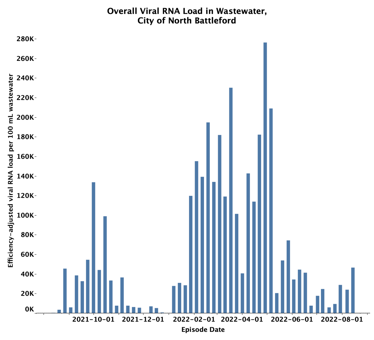 The report said each bar on the graph represents the average viral load of each week in North Battleford.