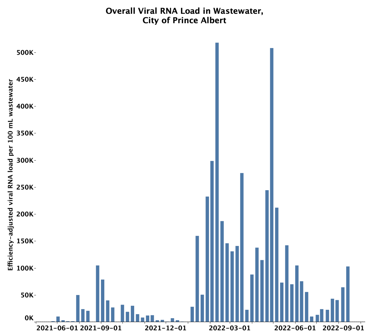 The report said each bar represents the average overall viral load each week in Prince Albert.