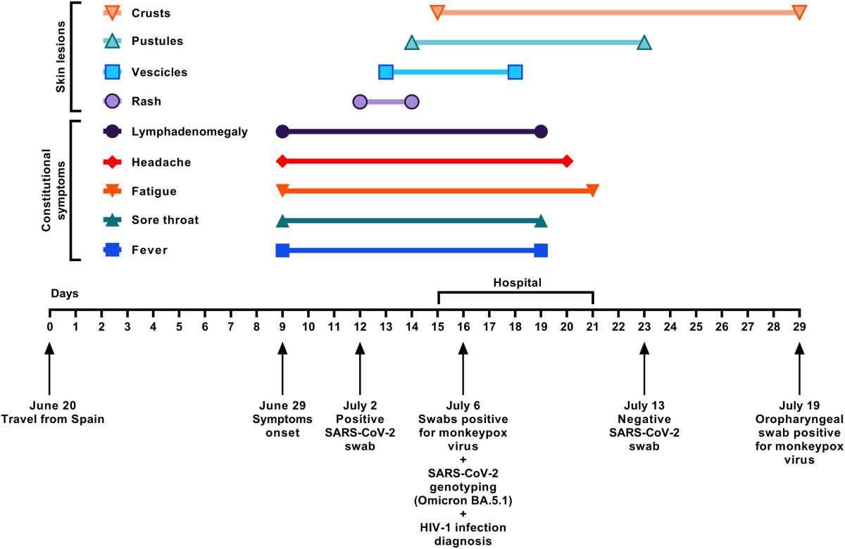 A timeline shared by the Journal of Infection show’s the patients symptoms and test results as they evolved.