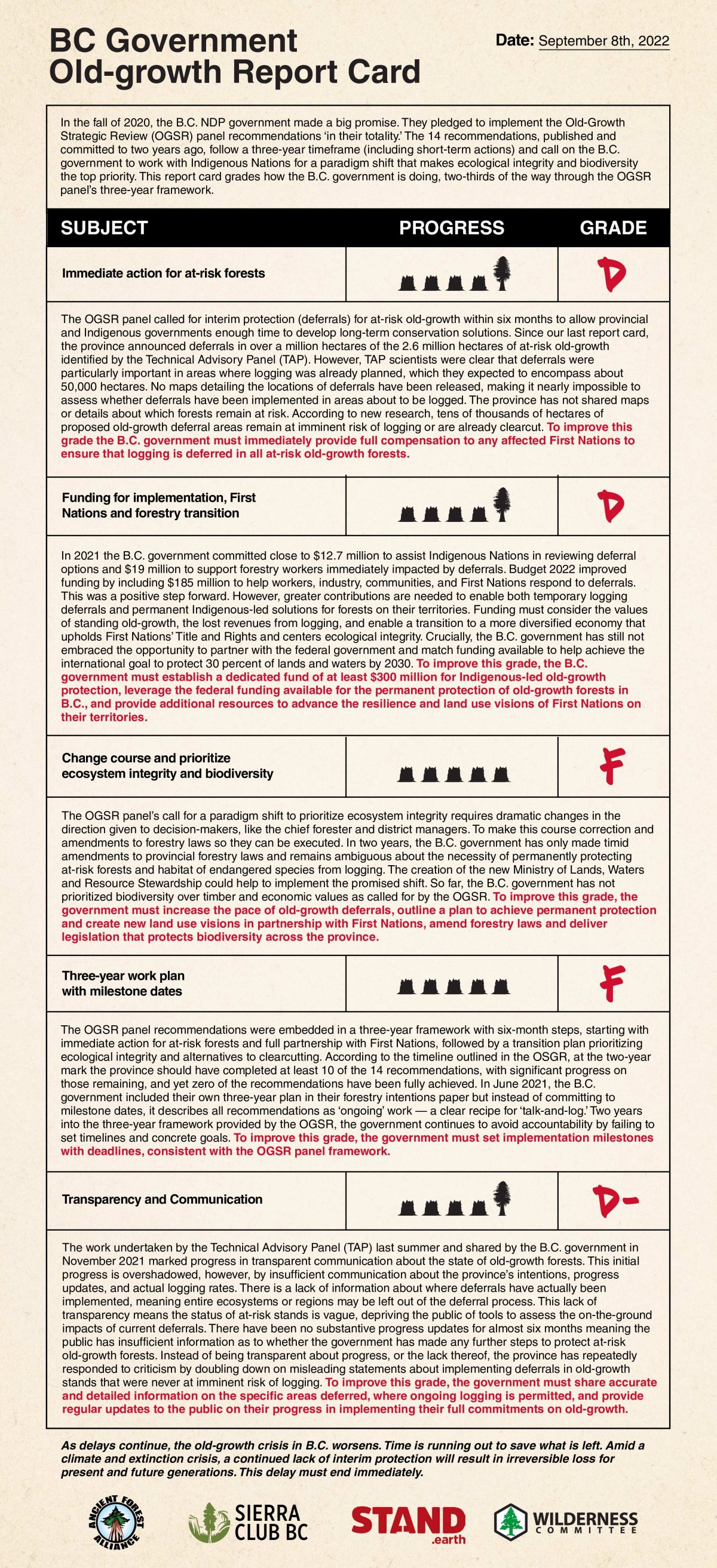 B.C. environmental groups have given the province several failing and near-failing grades for what action it has taken to protect old-growth forests from logging.