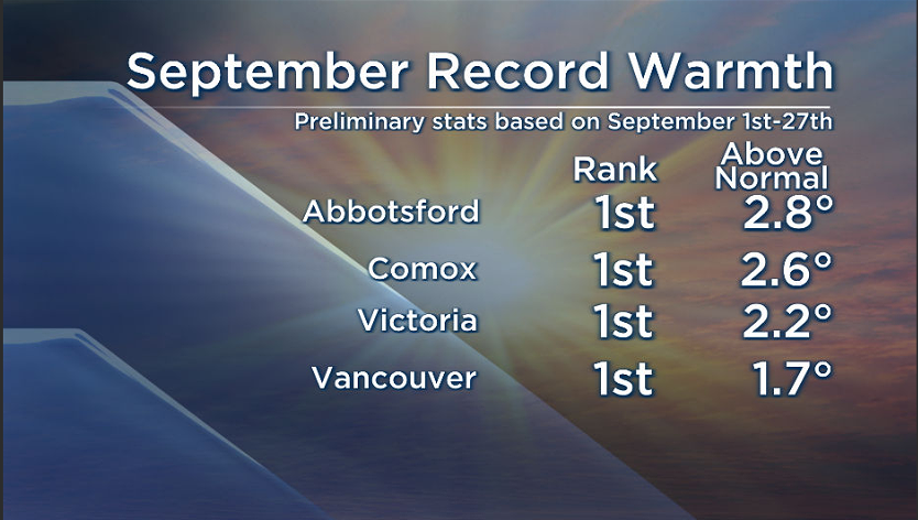 It was a warm September for many communities across the province.