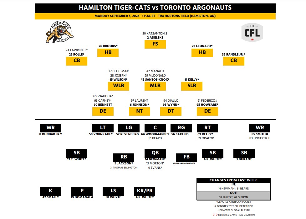 Labour Day Classic tale of the tape: Tiger-Cats vs. Argonauts - image