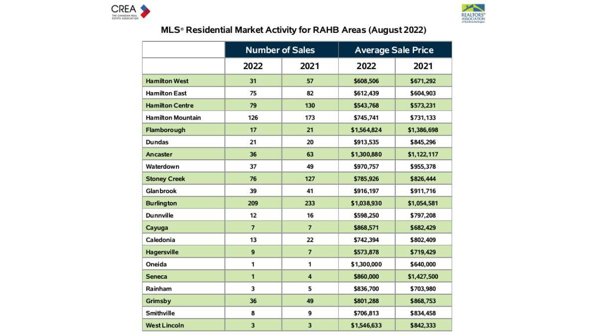 Hamilton-Burlington home sales up 11.7 per cent month-over-month - image