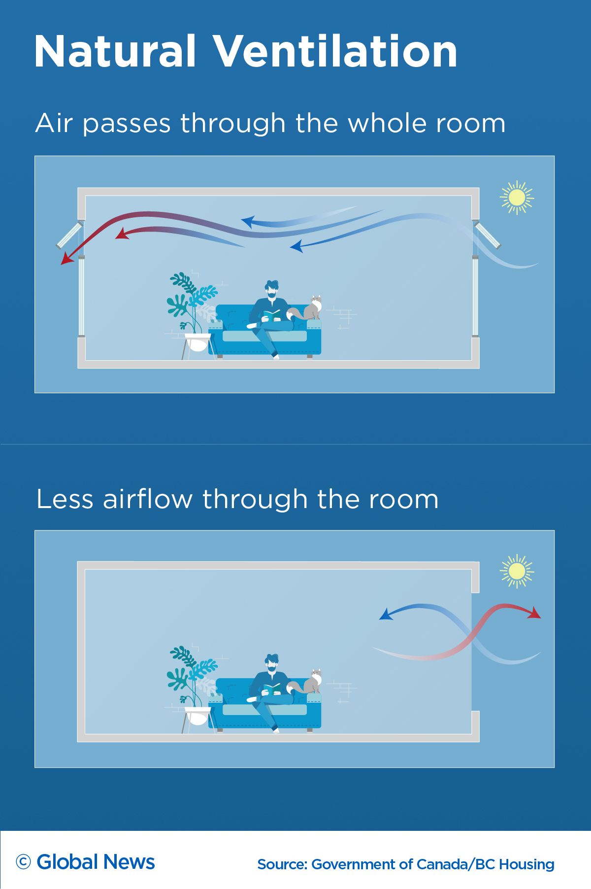 Not all energy-efficiency solutions involve technology or expensive upgrades. Just designing a room for better airflow can make a huge difference in terms of summertime cooling.