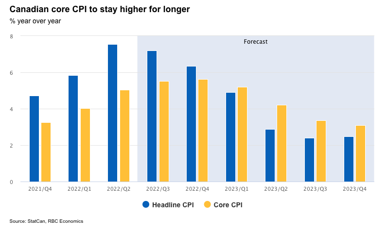 core inflation chart