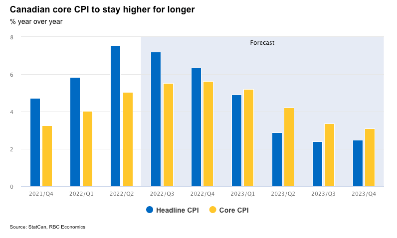 core inflation chart