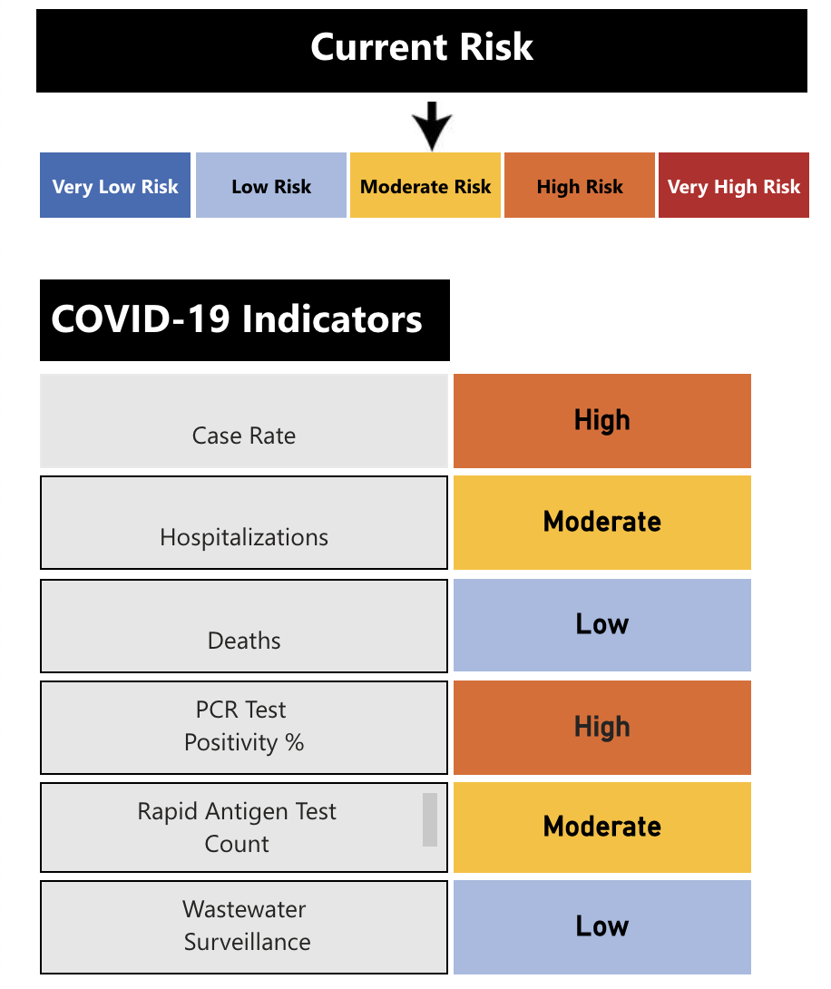 Peterborough Public Health’s COVID-19 community risk index for Sept. 14, 2022.
