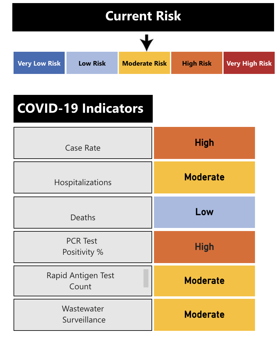 Peterborough Public Health’s community risk index for COVID-19 on Sept. 7, 2022.