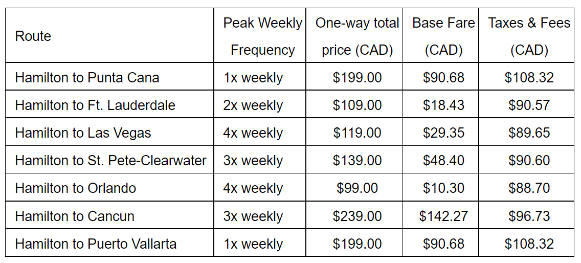 Swoop airlines expanded winter schedule offers sun getaways starting at $99 one-way total price (CAD).