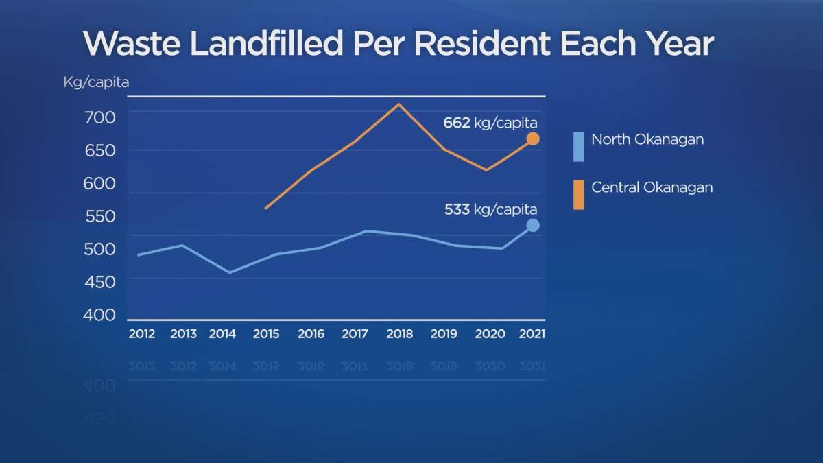 Pandemic cleanups, construction helped increase trash in North and Central Okanagan last year - image
