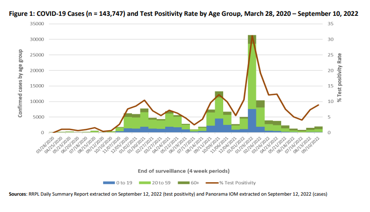 COVID-19 test positivity by age group.