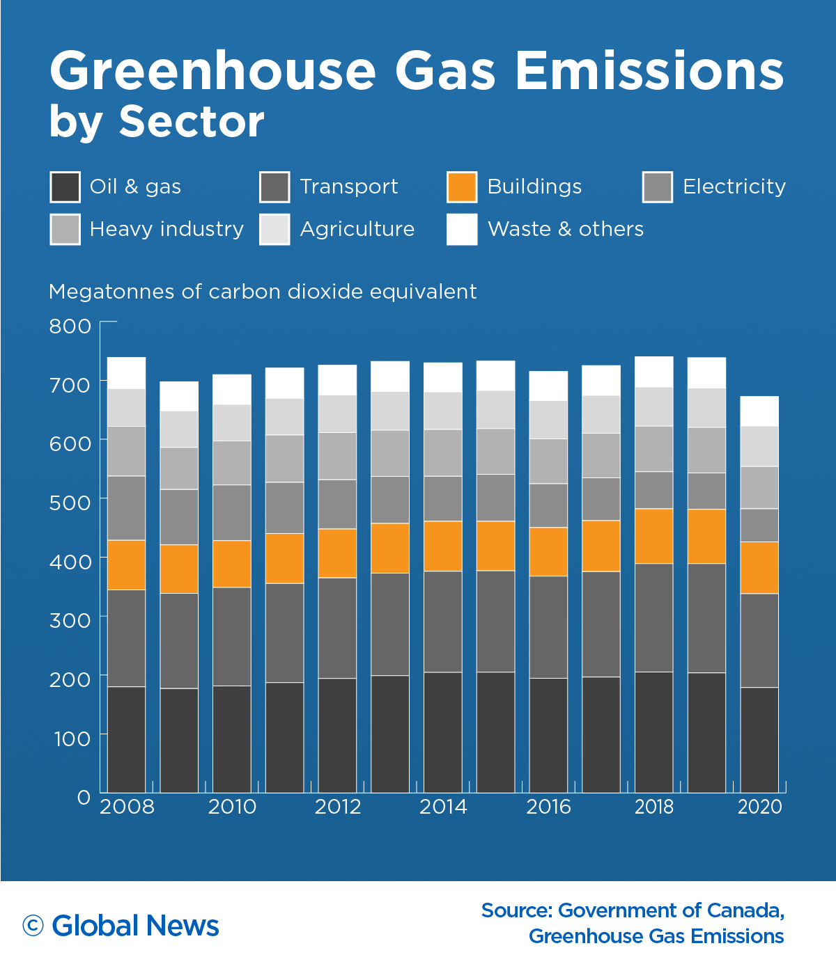 The leading sources of emissions in Canada. In 2020, buildings produced 87.8 megatonnes of emissions nationwide. That's the equivalent of about 19 million gas-powered cars driving on the roads for one year according to the U.S. Environmental Protection Agency's greenhouse gas emissions calculator.