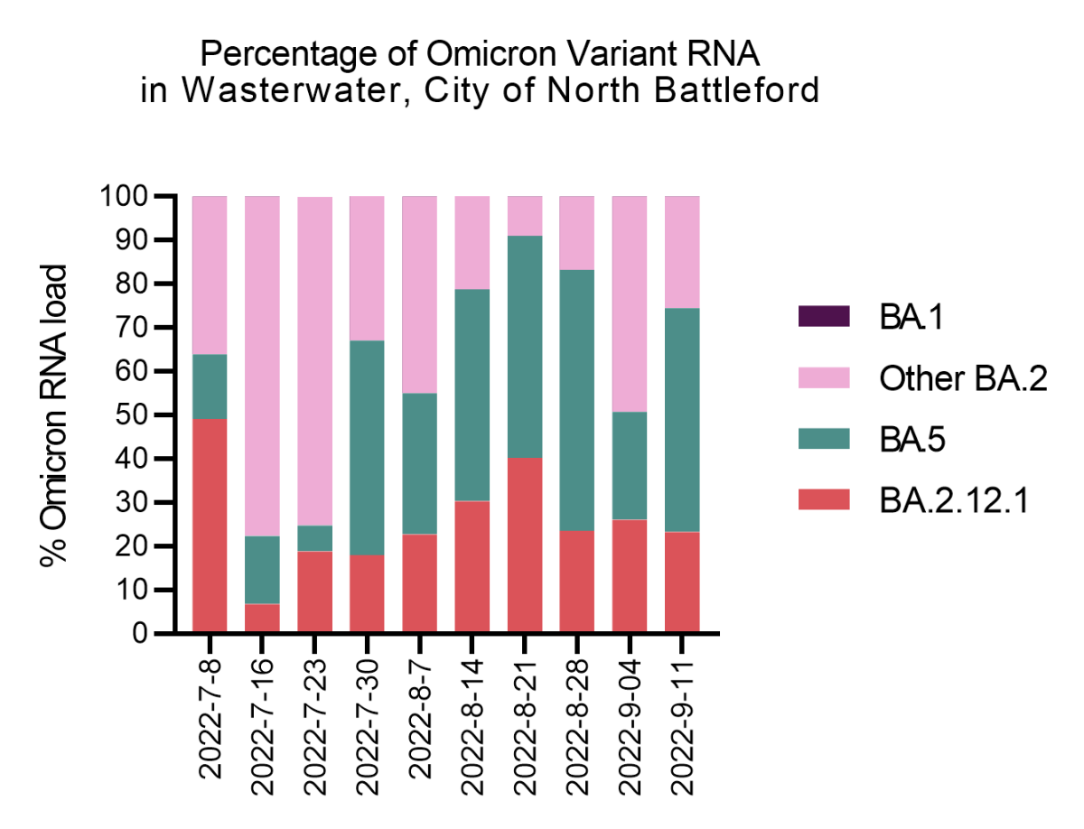 The percentage of Omicron variant RNA in the wastewater in the City of North Battleford.