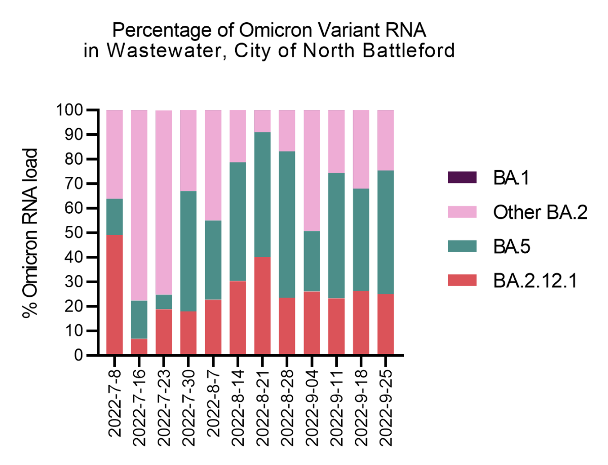 Percentage of Omicron variant RNA in the wastewater in North Battleford.
