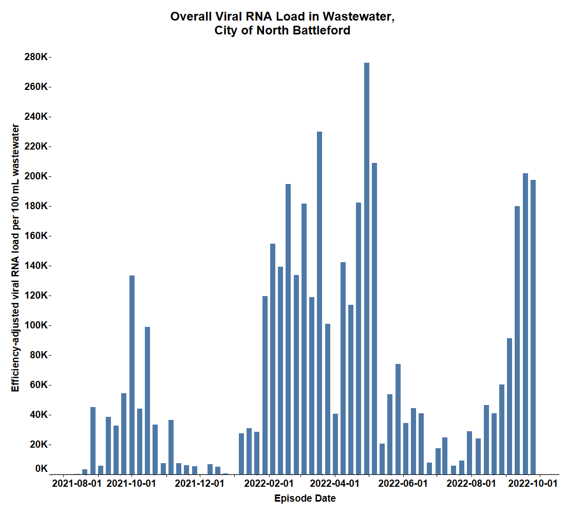 Overall viral RNA load in the wastewater in North Battleford.