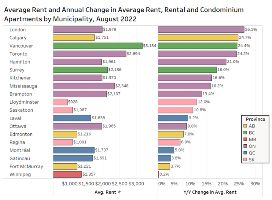 The chart presents data on the average rental apartment and condominium apartment rental rates by municipality and area in Canada for August 2022, with the annual per cent change in average rent shown on the right (includes the former municipality of Toronto prior to amalgamation).