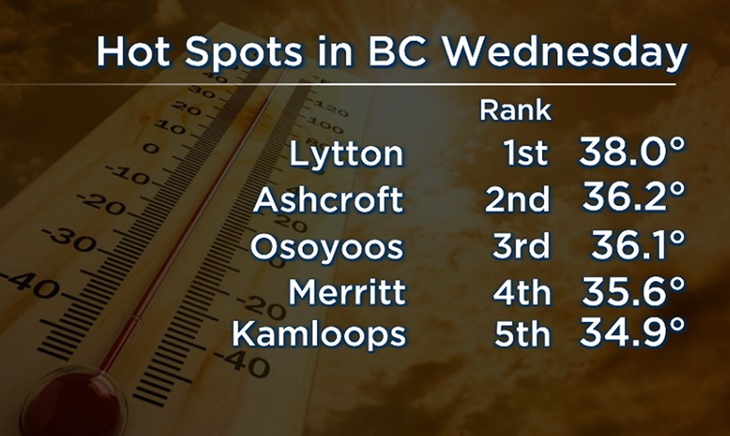 Temperatures were broken across B.C., on Wednesday, Aug. 31, 2022.