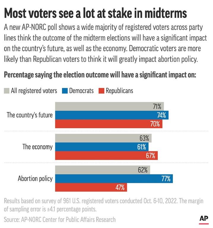 Most registered voters of either major U.S. political party see the 2022 midterm election as having a significant impact on the country, according to an AP-NORC poll. (AP Digital Embed)