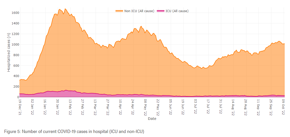 There haven't been fewer than 400 COVID-19 patients in Alberta hospitals in all of 2022, according to provincial data.