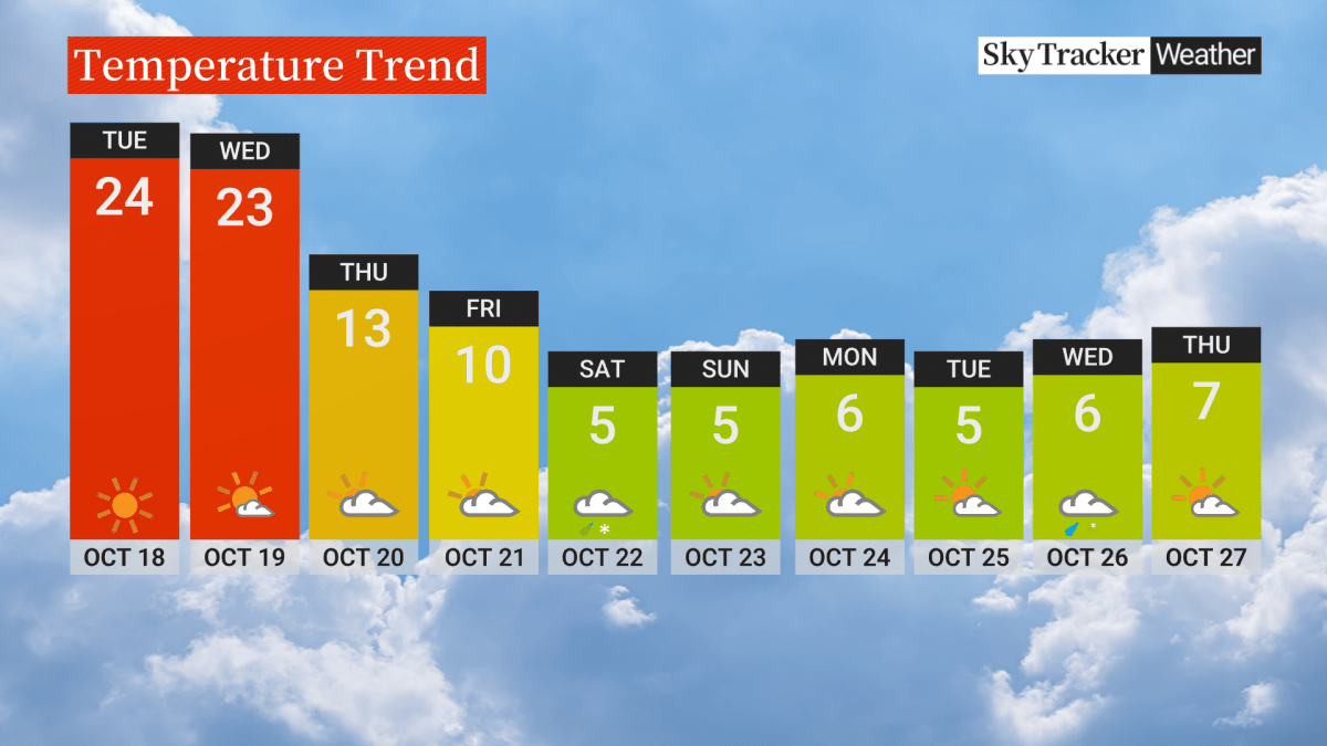 Temperatures are expected to drop in Calgary towards the end of the week.