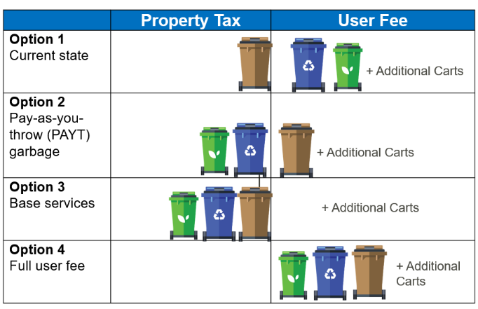 City Of Regina Assessing Funding Options For Green Compost Bins   City Waste Bin Project 