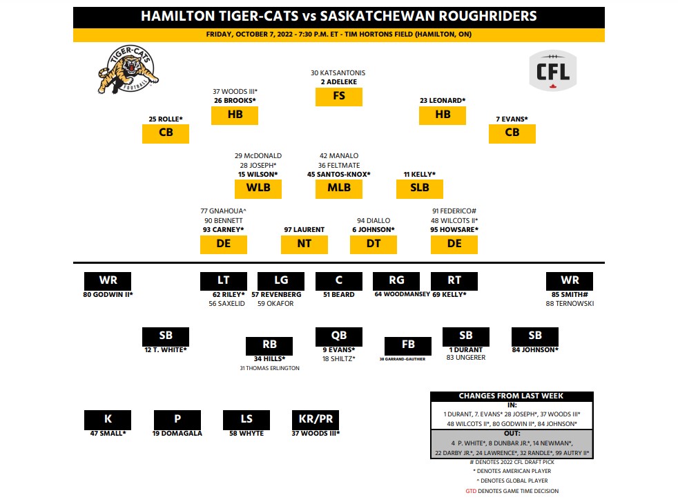 Hamilton Tiger-Cats clinch final CFL playoff berth, as Saskatchewan  Roughriders officially eliminated - 3DownNation