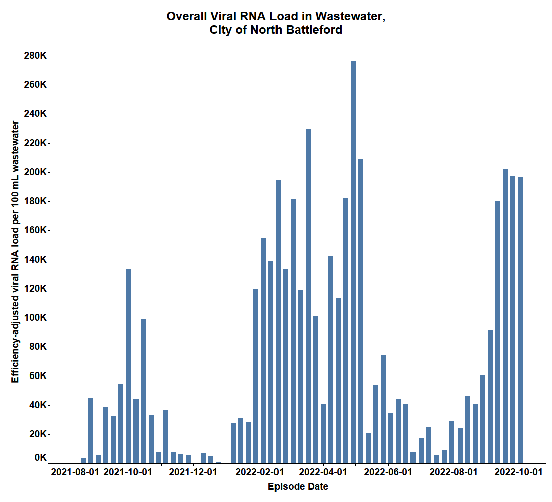 The overall viral RNA load found in the wastewater in North Battleford.
