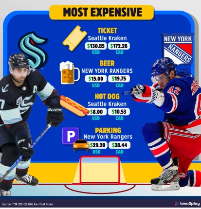An inforgraphic breaking down the price of hot dogs and beer at arenas in the U.S.