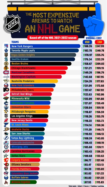The price of an average NHL game experience varies widely by city.