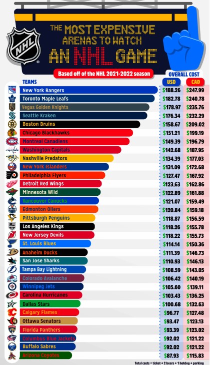 The price of an average NHL game experience varies widely by city. 