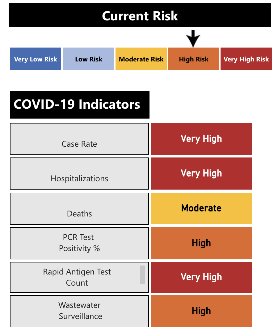 Community risk index for COVD-19 on Oct. 19, 2022.