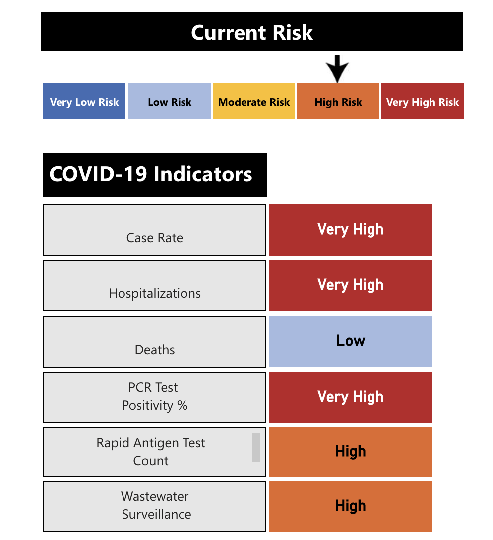 COVID-19: Peterborough risk index remains high after death, 259 new cases over past week - image