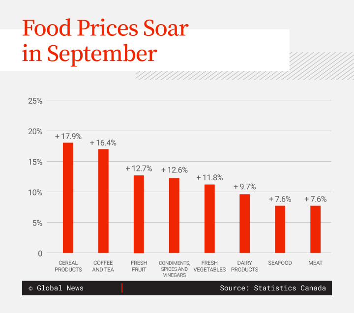 Food prices soared in September even as inflation slowed overall