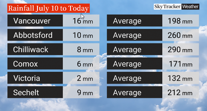 The region has been experiencing rainfall amounts extremely well below averages for this time of year.