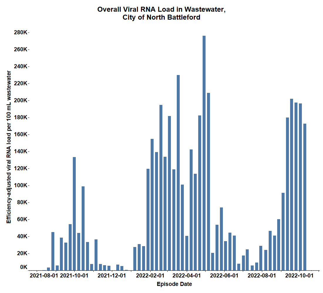 Overall viral RNA load found in North Battleford’s wastewater.