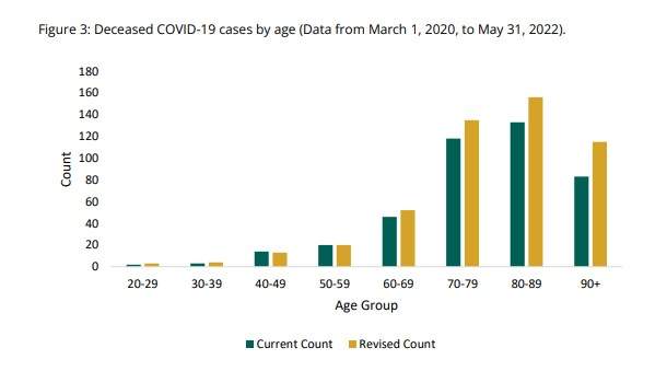 The chart from Page 4 of the COVID-19 Report: Deceased Reconciliation shows the discrepancy in death reporting by age group.